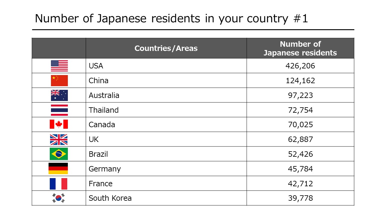 Number of Japanese restaurants in your country #1