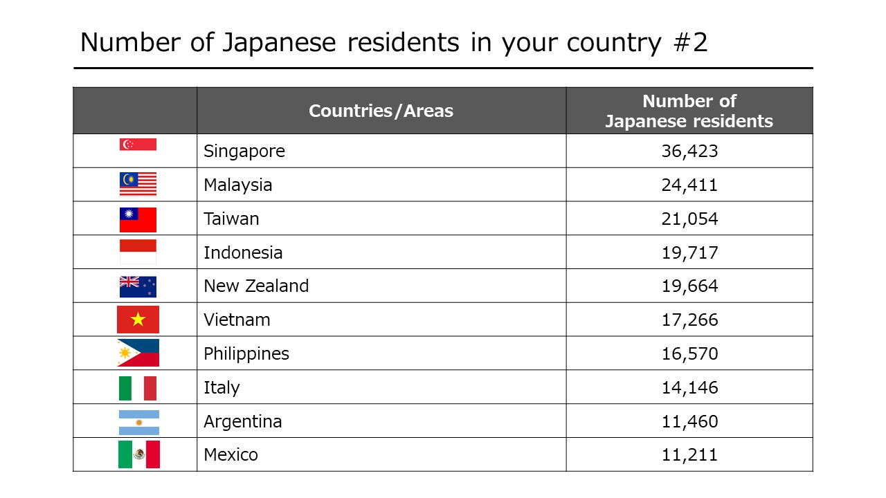 Number of Japanese restaurants in your country #2
