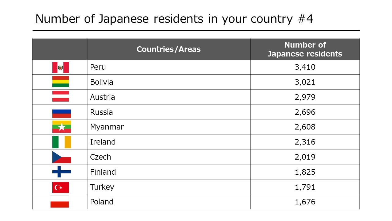 Number of Japanese restaurants in your country #4