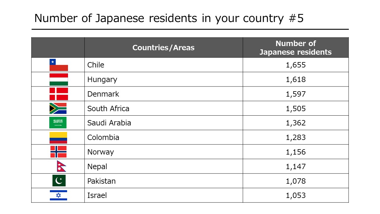 Number of Japanese restaurants in your country #5