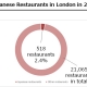 How many Japanese restaurants in london