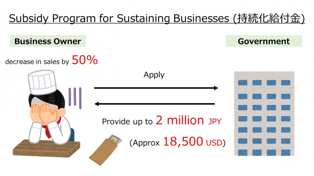 Subsidy Program for Sustaining Businesses in Japan